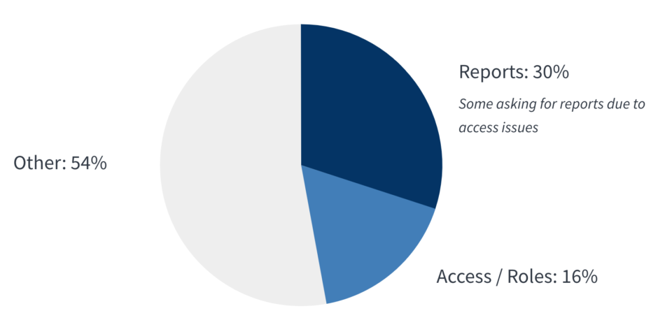 Pie chart showing "Reports: 30%, some asking for reports due to access issues; Access / roles: 16%; Other: 54%." 