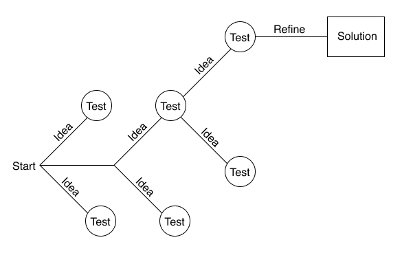 Diagram built off of the previous one, showing more steps. After some tests, there are other ideas that branch off, finally leading to one "refine" path and ending at a solution.