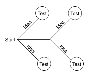 Diagram showing ideas that branch out from the center, with points of testing along the ideas' lines.