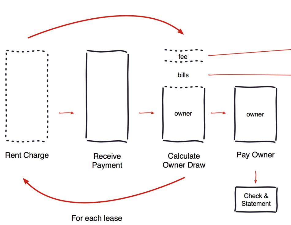 Cnoceptual model showing fees and bills being removed from the owner draw