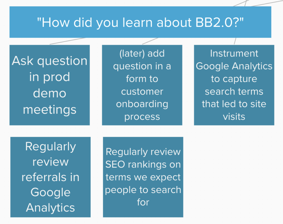 Screenshot of a virtual whiteboard showing a heading of "How did you learn about BB2.0?" with cards underneath it of "Ask question in prod demo meetings", "(later) add question in a form to customer onboarding process", "Instrument Google Analytics to capture search terms that led to site visits", "Regularly review referrals in Google Analytics", "Regularly review SEO rankings on terms we expect people to search for"