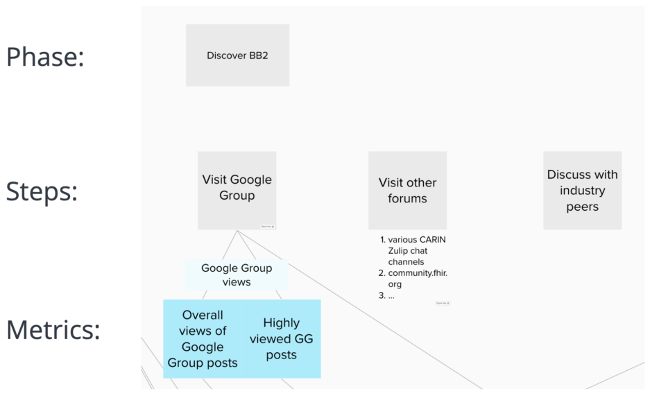 Screenshot of a virtual whiteboard showing a phase of "Discover BB2"; steps of "visit Google Group", "visit other forums", and "discuss with industry peers"; and Metrics (underneath "Visit Google Group") of "Overall views of Google Group posts" and "Highly viewed GG posts"