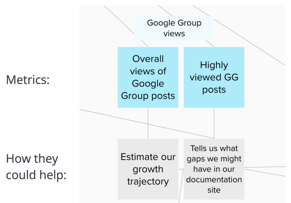 Screenshot of a virtual whiteboard. The metric of "Overall views of Google Group posts" is connected to an item labeled "How they could help" of "Estimate our growth trajectory". The metric of "Highly viewed GG posts" is connected to "Tells us what gaps we might have in our documentation site".