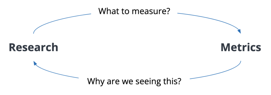 Simple diagram showing "Research" with arrow of "what to measure?" pointing to "Metrics". "Metrics" has an arrow of "why are we seeing this?" pointing to Research.