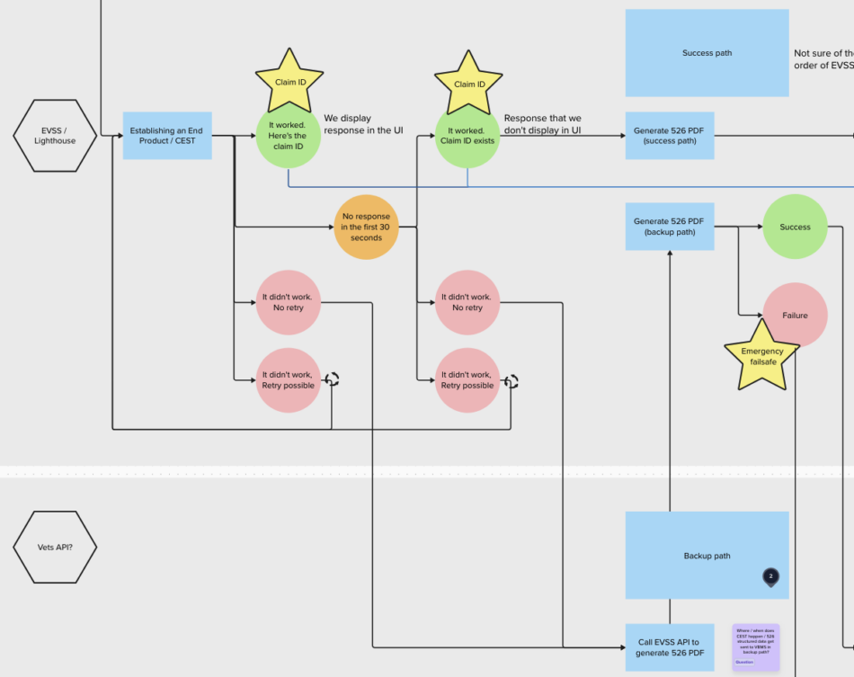 Diagram showing the flow of a claim through various backend systems