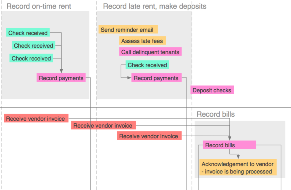 task flow diagram showing the process of how rent money flows