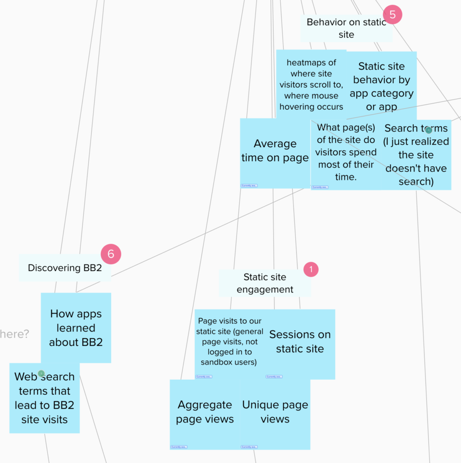 Screenshot of a virtual whiteboard showing clusters of metrics under three themes of "Behavior on static site", "Discovering BB2", and "Static site engagement". Each of these themes has a number indicating votes on it as a useful theme of metrics to monitor. 

Under "Discovering BB2", there are metrics of "How apps learned about BB2" and "Web search terms that lead to BB2 site visits".